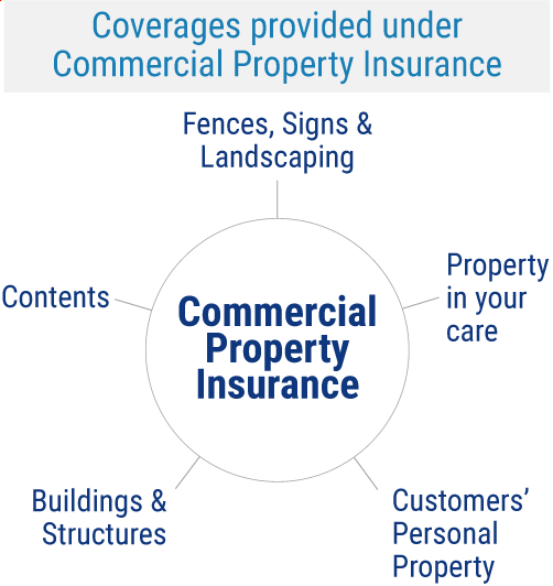 What Is Commercial Property Insurance 